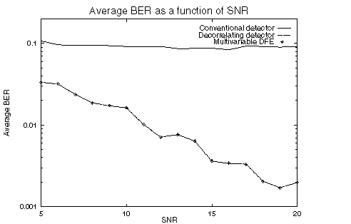 [Performance of the multivariable DFE]